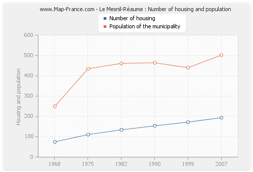 Le Mesnil-Réaume : Number of housing and population